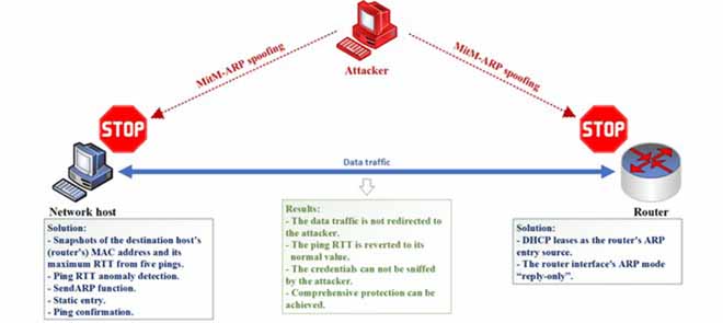 A Comprehensive Approach for Detecting and Handling MitM-ARP Spoofing Attacks