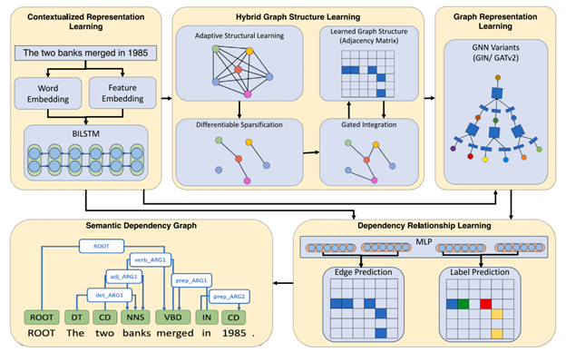 Hybrid graph structure learning for improving semantic dependency parsing with robust graph neural networks
