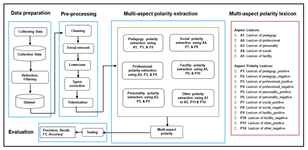 MULTI-ASPECT POLARITY LEXICON FOR INDONESIAN STUDENT FEEDBACK EXTRACTION