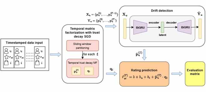 Trust Decay-Based Temporal Learning for Dynamic Recommender Systems with Concept Drift Adaptation